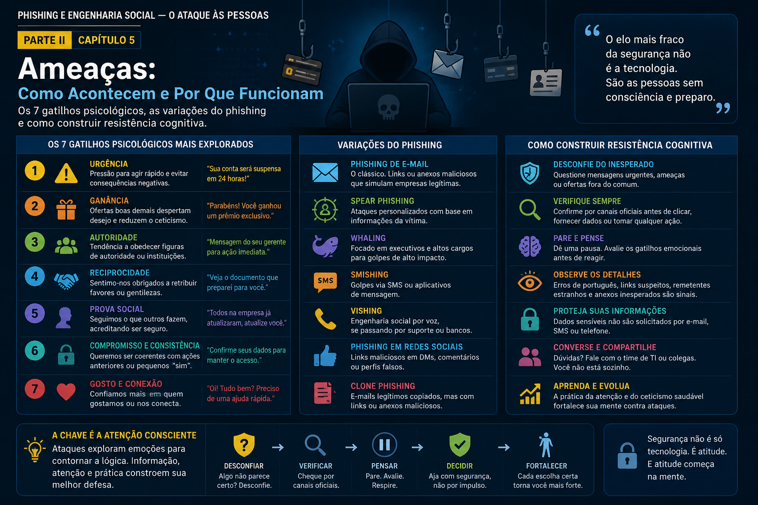 Phishing e Engenharia Social — O Ataque às Pessoas | Parte II | Capítulo 5