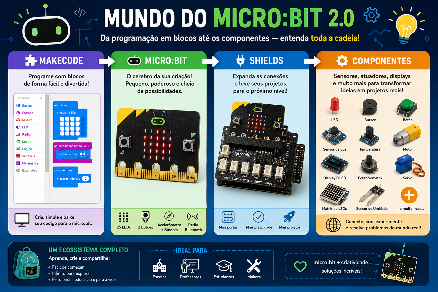 Mundo do micro:bit 2.0 | Componentes Eletrônicos
