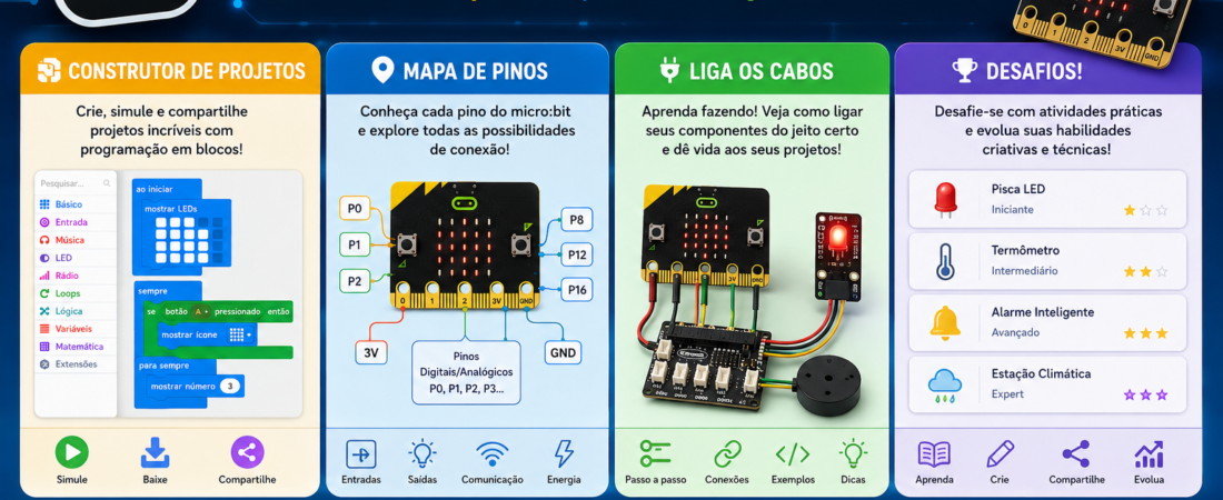 Mundo do micro:bit 3.0Wizard de Projetos · Mapa de Pinos Interativo  Liga os Cabos · Desafios em 3 Níveis