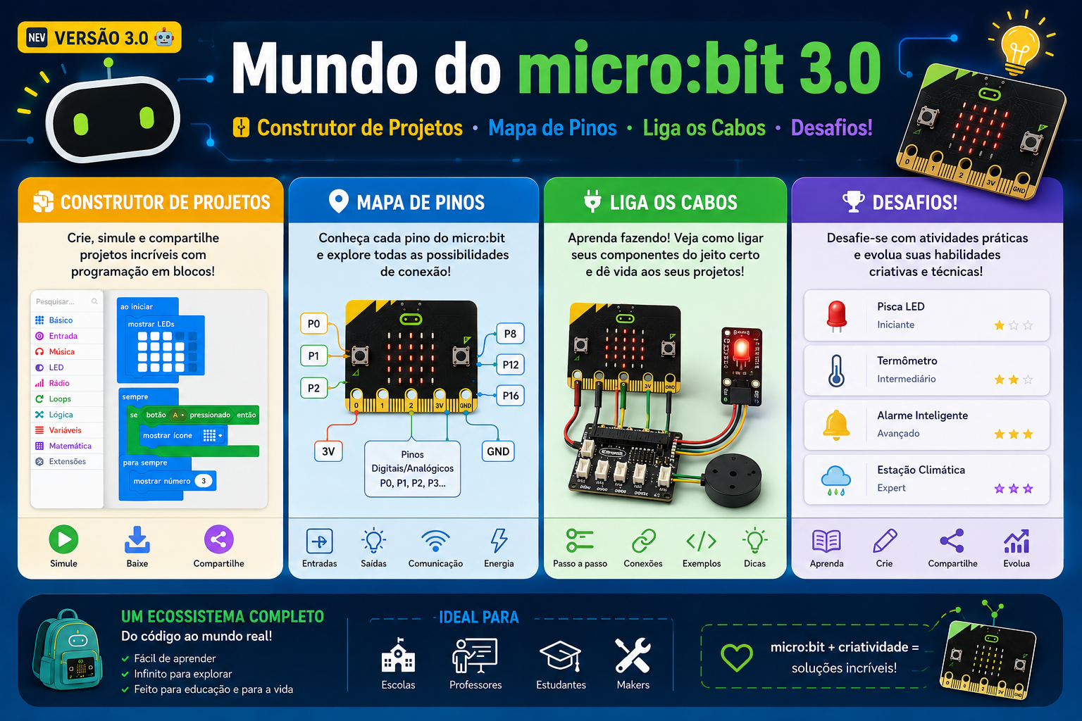 Mundo do micro:bit 3.0Wizard de Projetos · Mapa de Pinos Interativo Liga os Cabos · Desafios em 3 Níveis