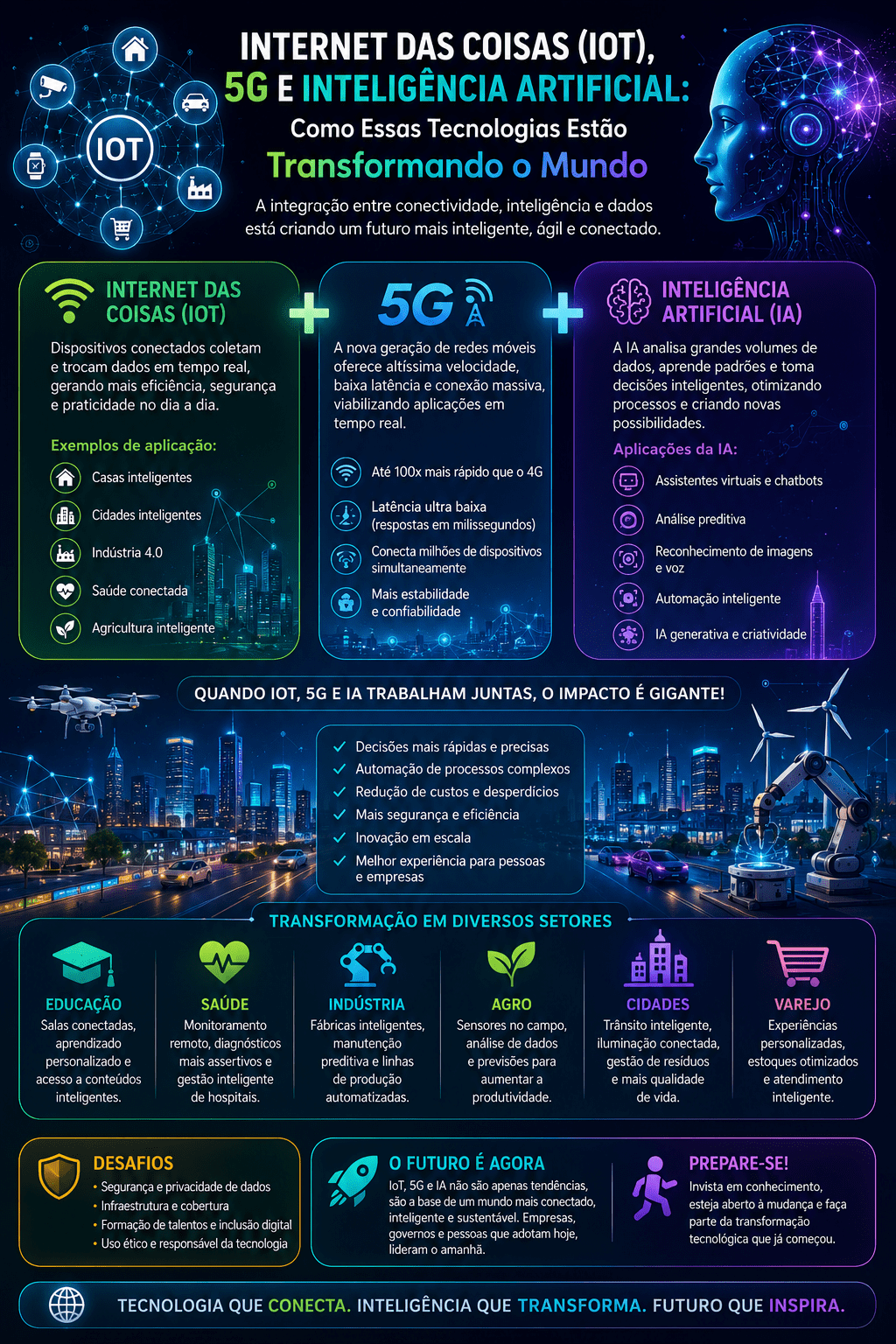 Internet das Coisas (IoT), 5G e Inteligência Artificial: Como Essas Tecnologias Estão Transformando o Mundo